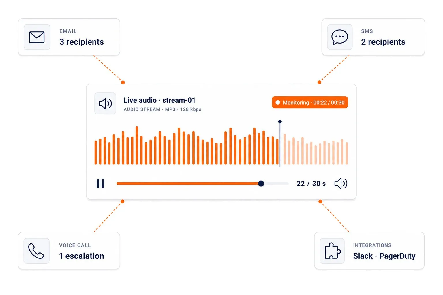 Flat-vector illustration of an audio-player mockup with a horizontal waveform mid-playback, a "Monitoring · 00:22 / 00:30" pill, and four notification-channel badges around it — email, SMS, voice call, and integrations — showing how audio-stream alerts route out.