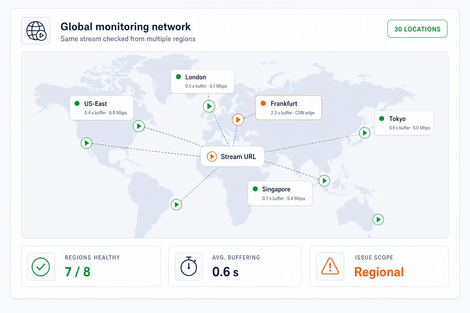 Global streaming monitoring map showing eight regional playback checks, five buffering and throughput badges, and a Frankfurt CDN-edge warning.
