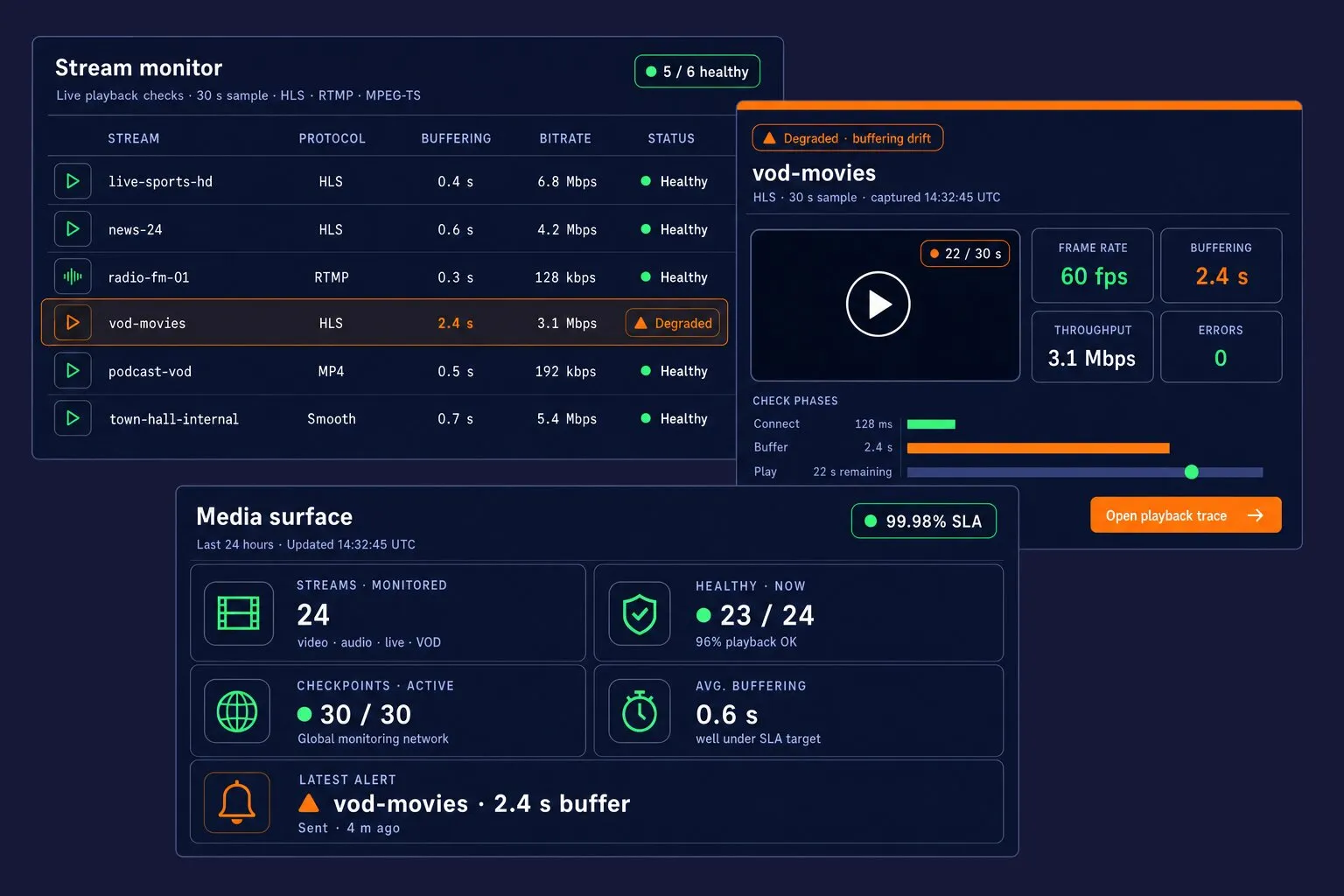 Three floating dark-mode cards on a deep navy background — a stream monitor with six streams and one degraded row (vod-movies), a live probe with a video-player mockup and playback metric tiles plus a connect/buffer/play waterfall, and a media-surface KPI panel covering 24 streams across 30 checkpoints.