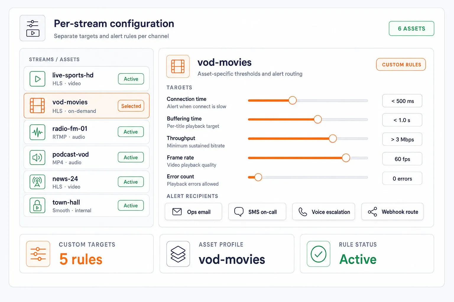 Per-stream configuration dashboard showing six stream assets, selected vod-movies thresholds, alert recipients, and active custom rules.