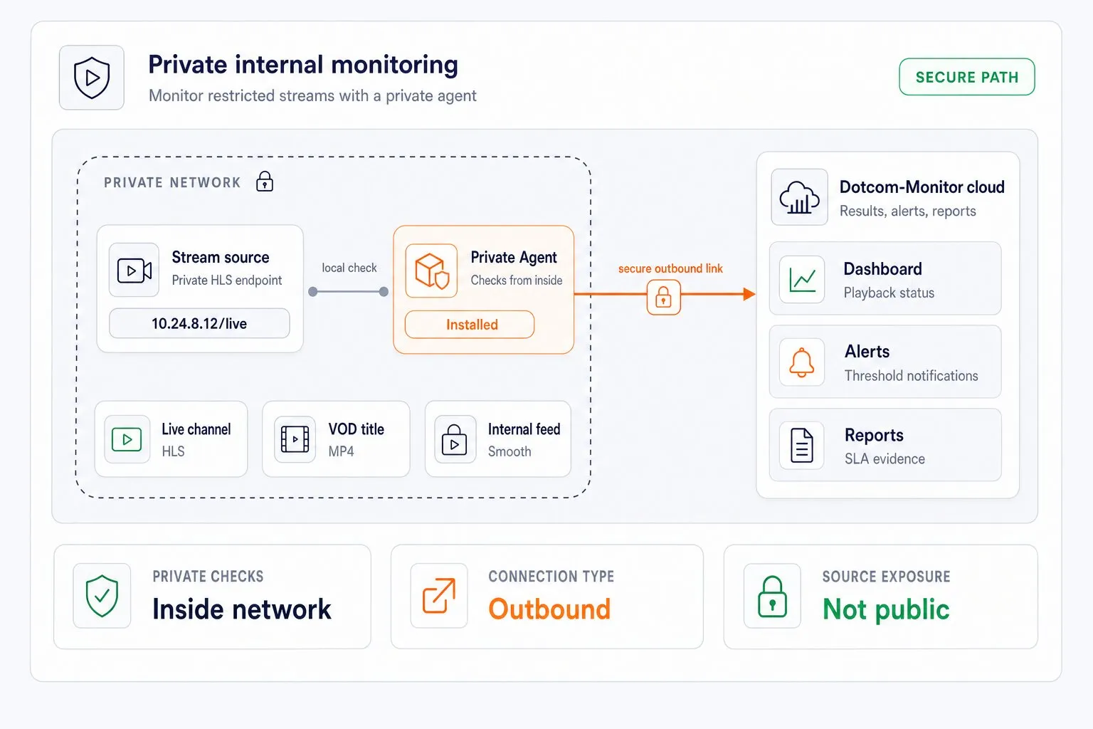 Private internal stream monitoring diagram showing a stream source and Private Agent inside a private network with a secure outbound link to the Dotcom-Monitor cloud.