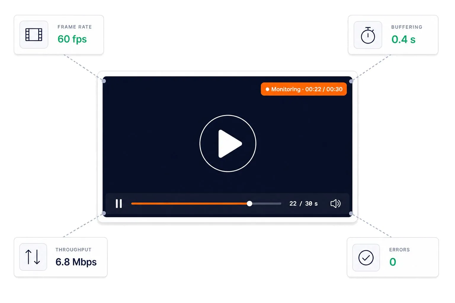 Flat-vector illustration of a video-player mockup mid-playback with a "Monitoring · 00:22 / 00:30" pill and four floating metric badges — frame rate 60 fps, buffering 0.4 s, throughput 6.8 Mbps, and 0 errors — showing end-to-end streaming video monitoring.