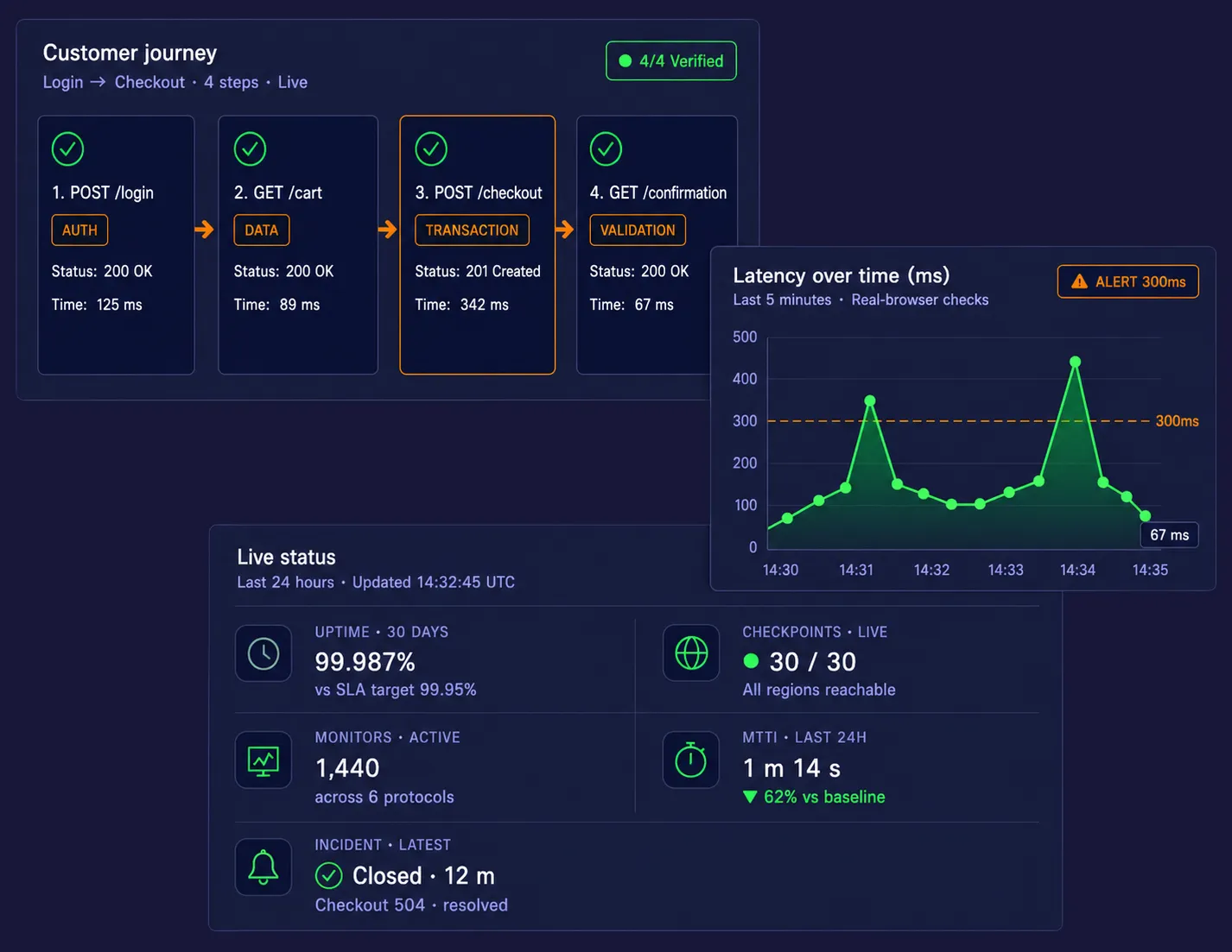 Three floating dark-mode dashboard cards on a deep navy background — a customer-journey workflow with four verified steps, a latency chart with alert threshold and two peaks, and a live-status KPI panel.