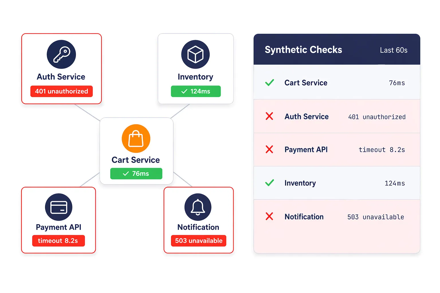 Synthetic API monitoring detecting authentication failures, timeouts, and bad responses across five backend microservices in a distributed architecture.