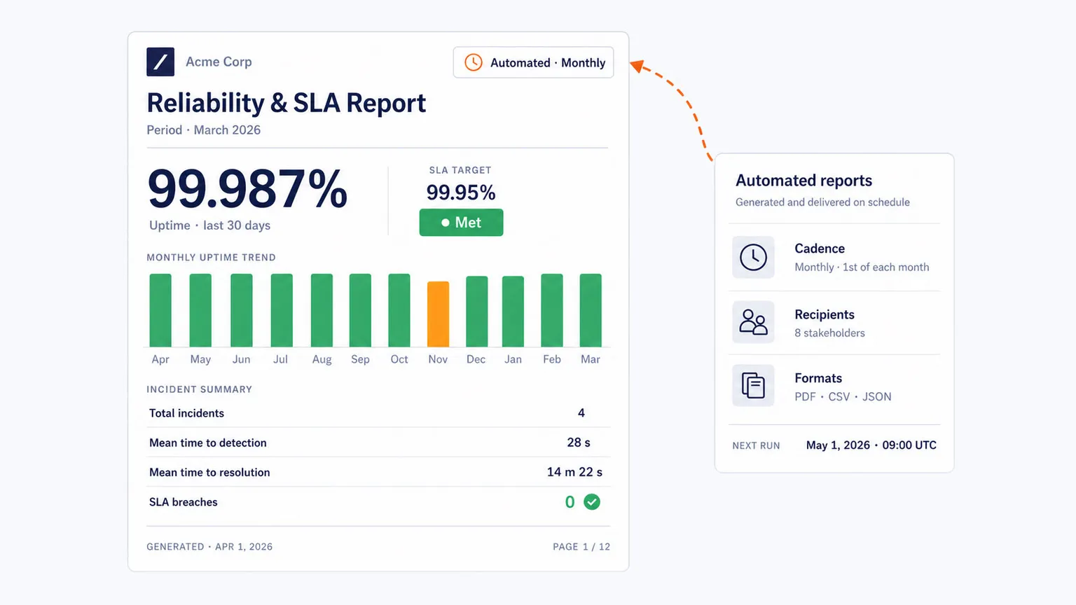 Automated synthetic monitoring SLA report with availability and reliability metrics