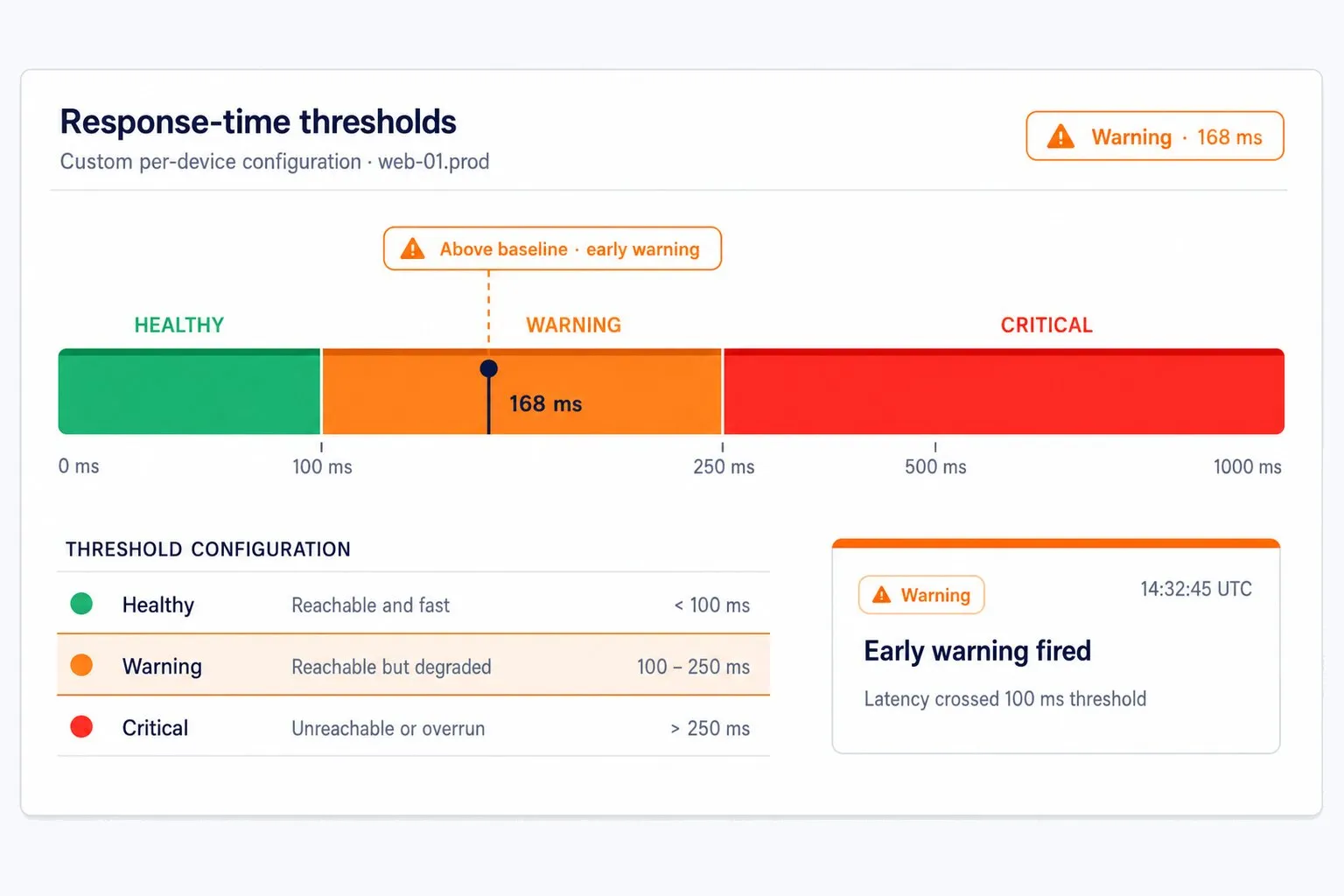 Flat-vector illustration of custom response-time thresholds — a three-zone gauge (healthy / warning / critical) with a marker at 168 ms in the warning zone, a "Above baseline · early warning" callout, threshold configuration rows, and an "Early warning fired" alert card.
