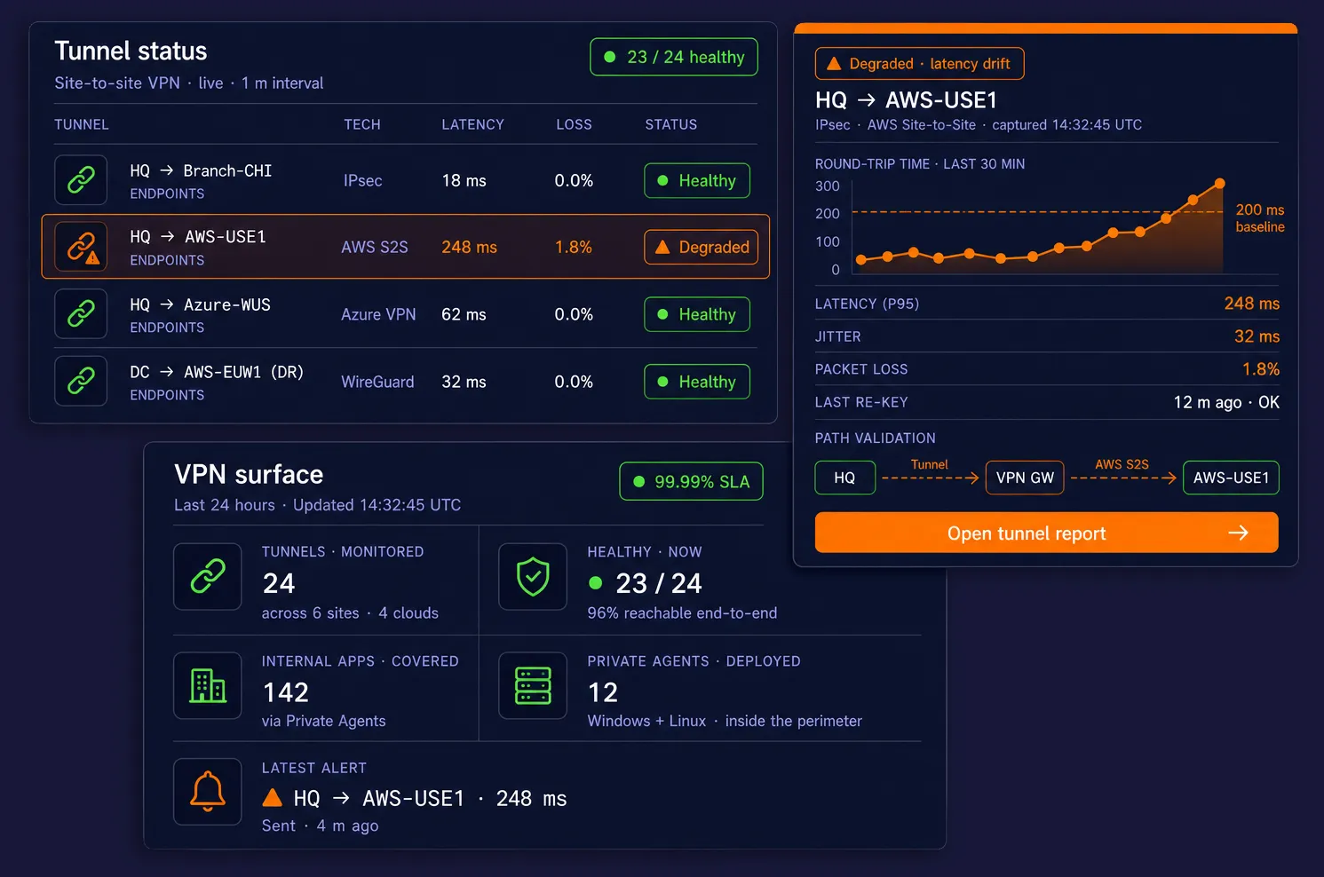 Three floating dark-mode cards on a deep navy background — a site-to-site VPN tunnel status table with one degraded tunnel, a single-tunnel diagnostic with rising RTT and path validation, and a VPN-surface KPI panel showing tunnels monitored, healthy count, internal apps covered, Private Agents deployed, and the latest alert.
