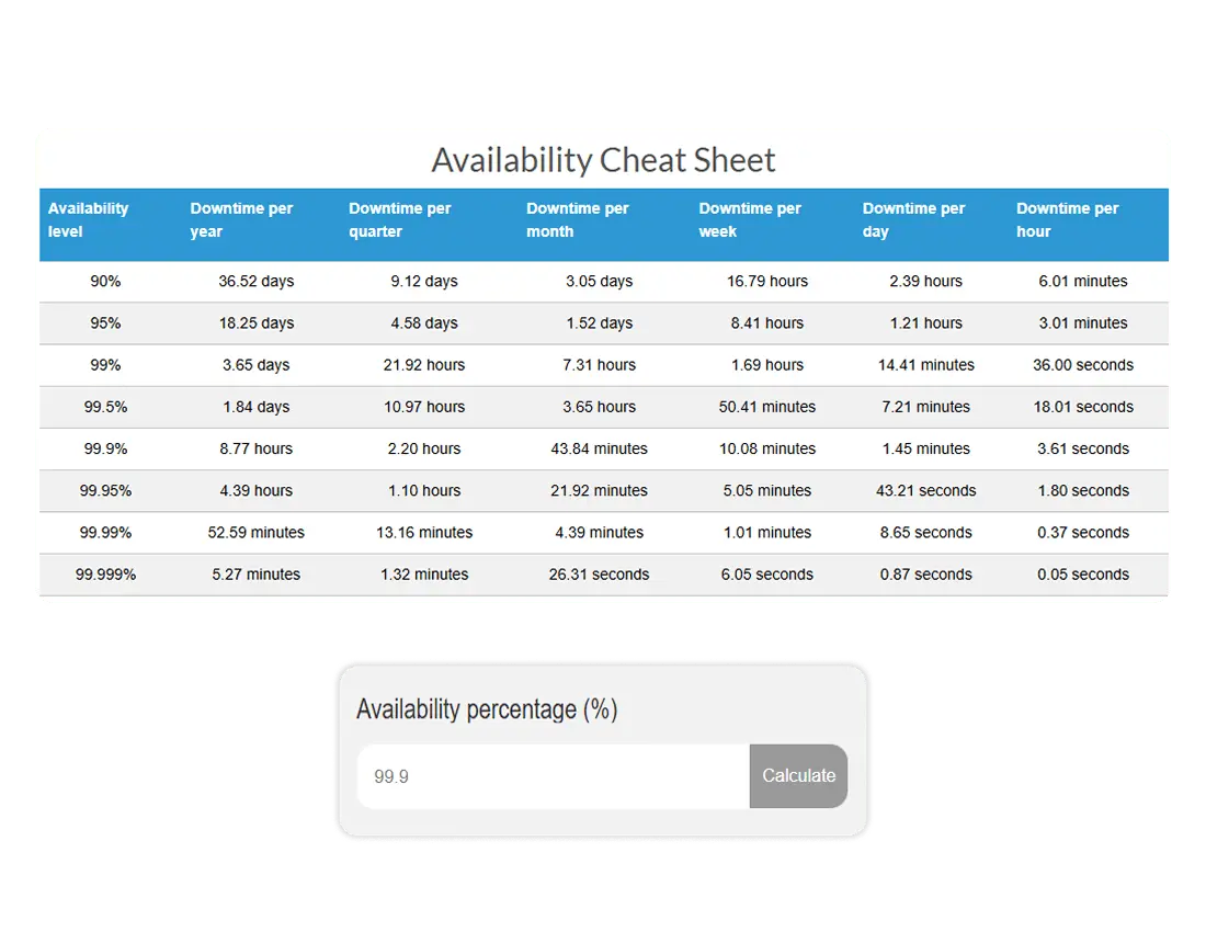 API SLO dashboard displaying p95 latency, uptime, and error-budget metrics