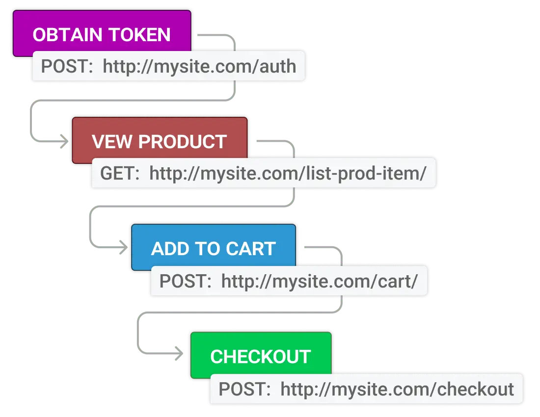 API-Level Multi-Step Monitoring