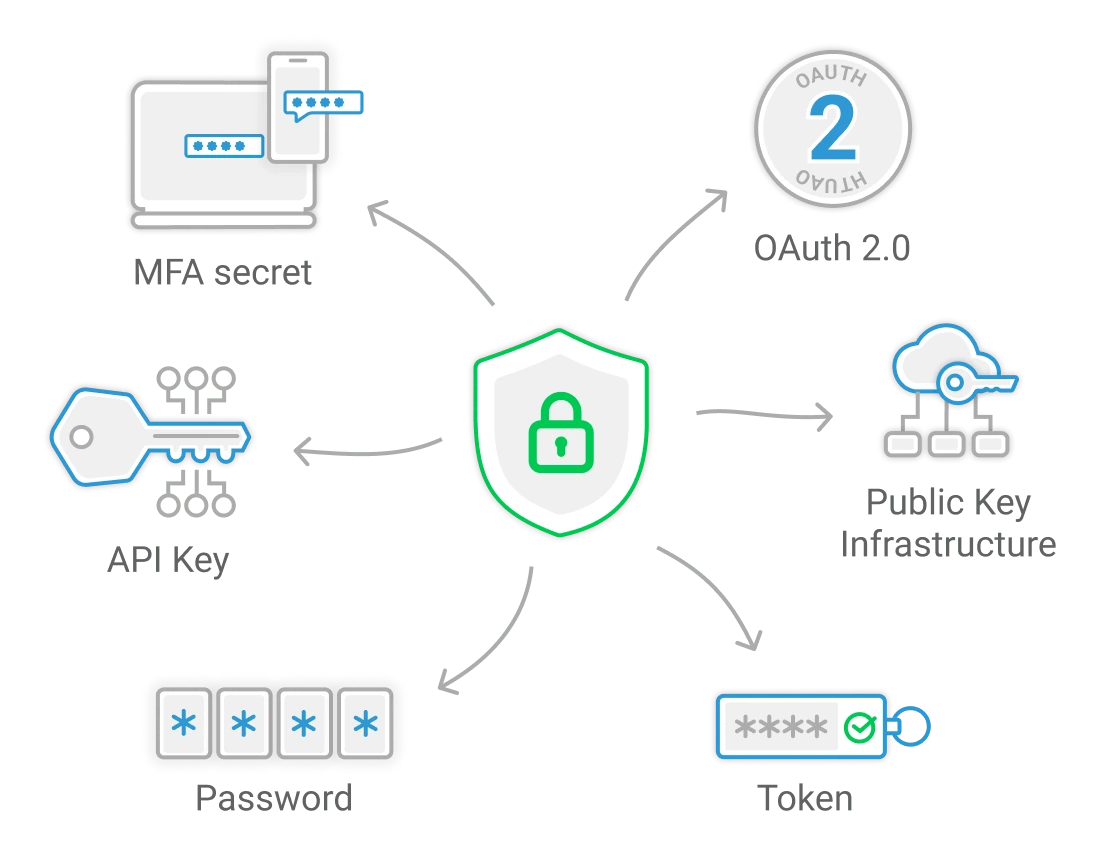 API key, Basic, and OAuth 2.0 authentication methods supported in Dotcom-Monitor point-and-click scripting Platform with Secure Vault protection.