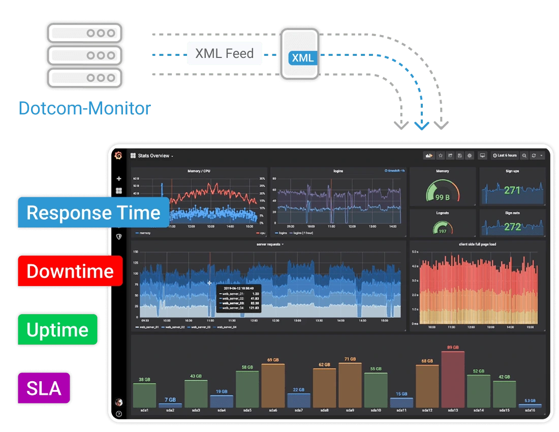 Grafana dashboard visualizing Dotcom-Monitor XML feed metrics for latency, uptime, and error trends.