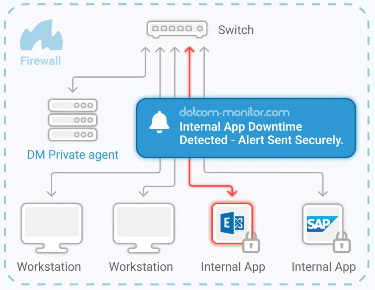 Protect Internal Applications from Downtime