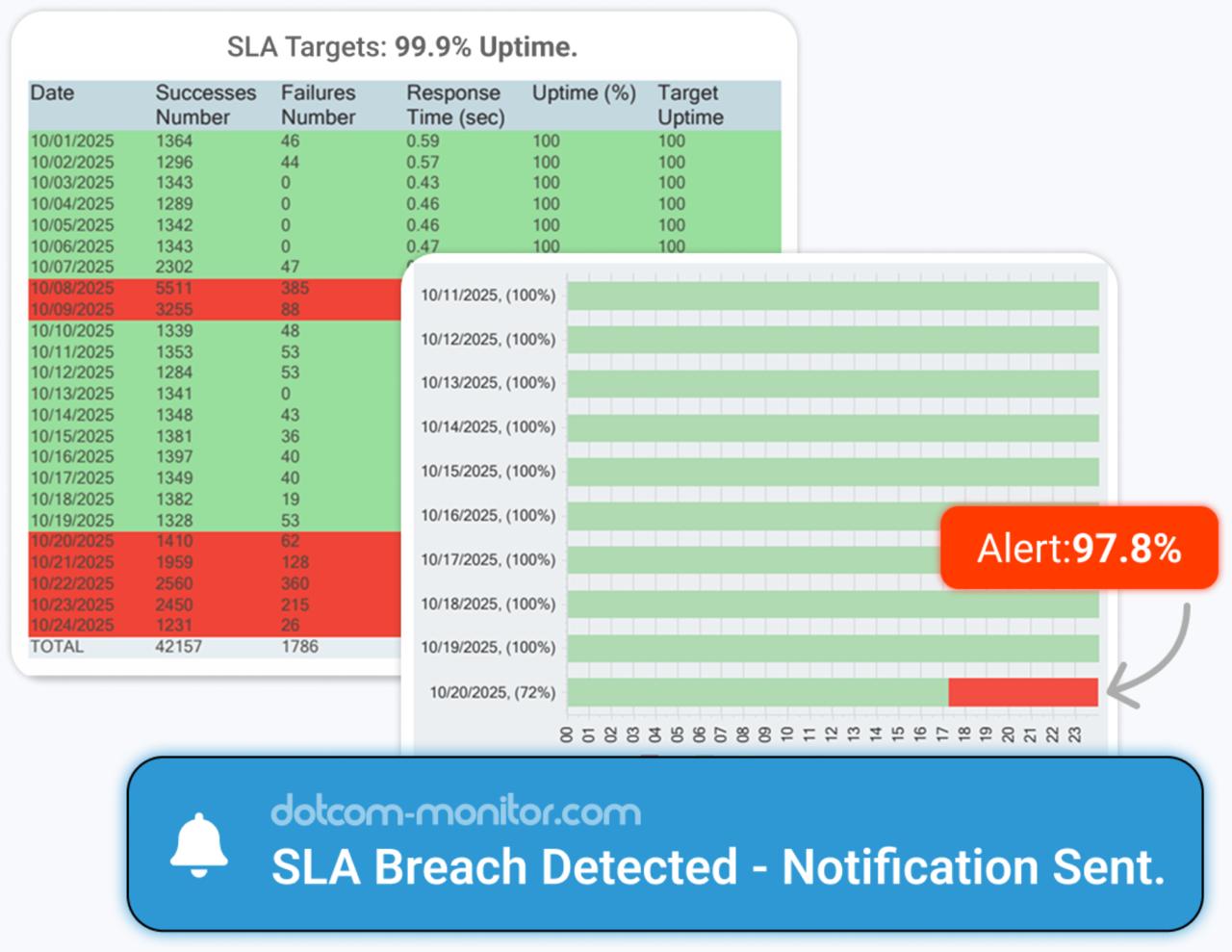 SLA Monitoring for Internal and External Applications